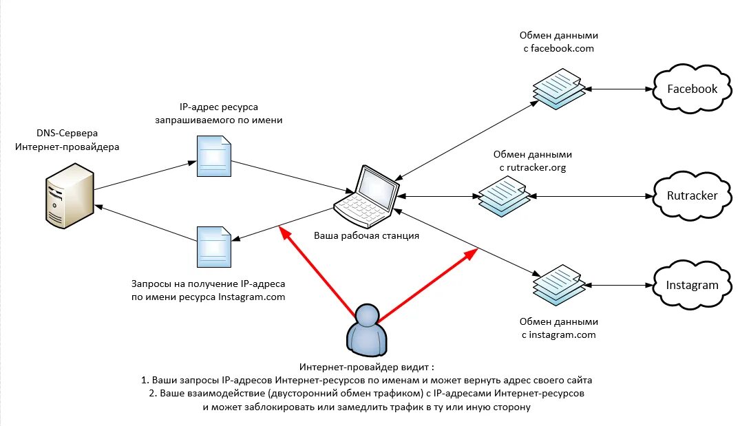 Как работает VPN схема. Схема работы VPN соединения. VPN И управление устройством. Классификация VPN. Впн чтоб играть