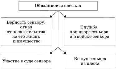 Выше вассала