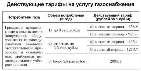 Тариф газа по нормативу