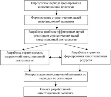 Результаты инвестиционной политики