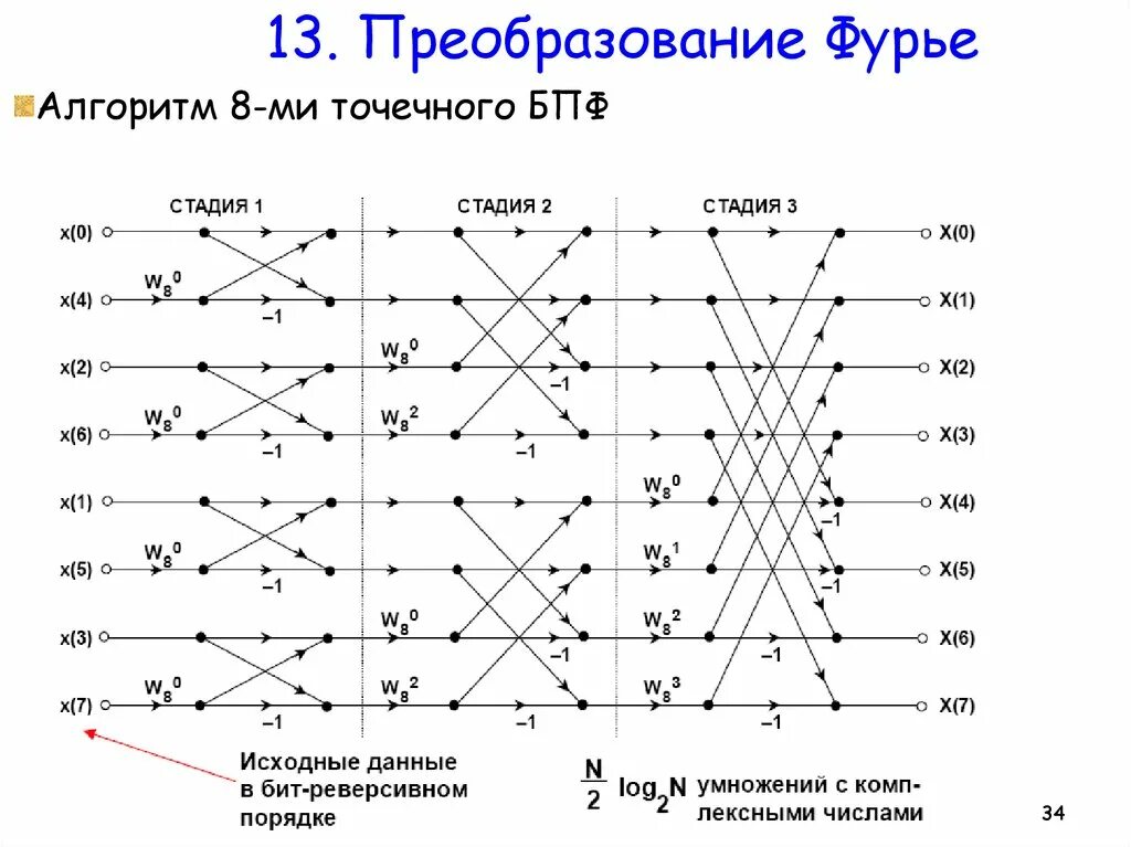 Быстрый алгоритм фурье. Бпф фурье. 8 точечное бпф. спектральное преобразование фурье. быстрое преобразование фурье алгоритм.