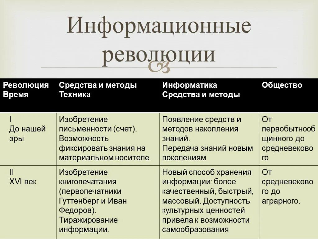 Информационная революция. Основные этапы информационной революции. Основныеинфармационные революции. Информационные революции таблица. Первая информация революция