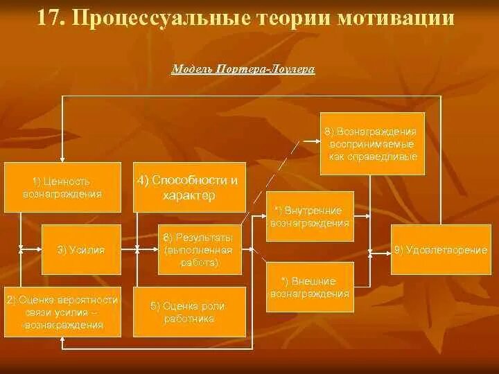 Мотивация персонала теории Портера-Лоулера. Схема процессуальных теорий мотивации. Процессуальные теории мотивации авторы. Процессуальные теории мотивации: модель Портера-Лоулера..