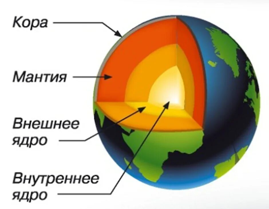 Рисунок строение земного шара