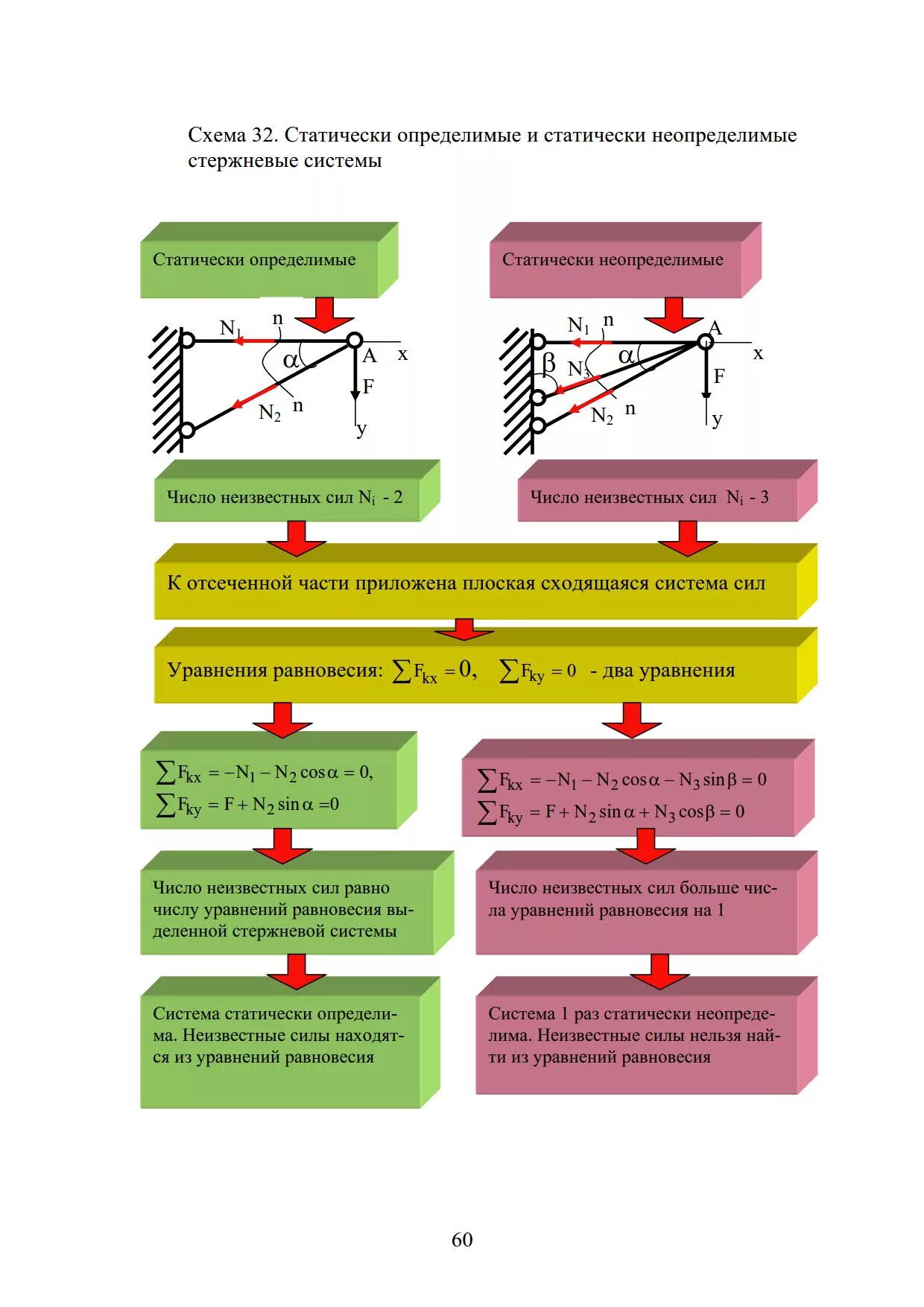 Статически неопределимая система метод сил. Статически определимая конструкция. Статически определимые и статически неопределимые системы. Как определить статически неопределимую систему. Определение статически определимой системы.