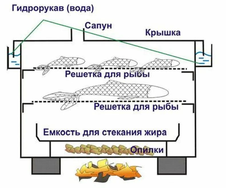 Коптильня своими руками чертежи и размеры DataLife Engine Версия для печати Дачная коптильня. Коптильные устройства. Часть