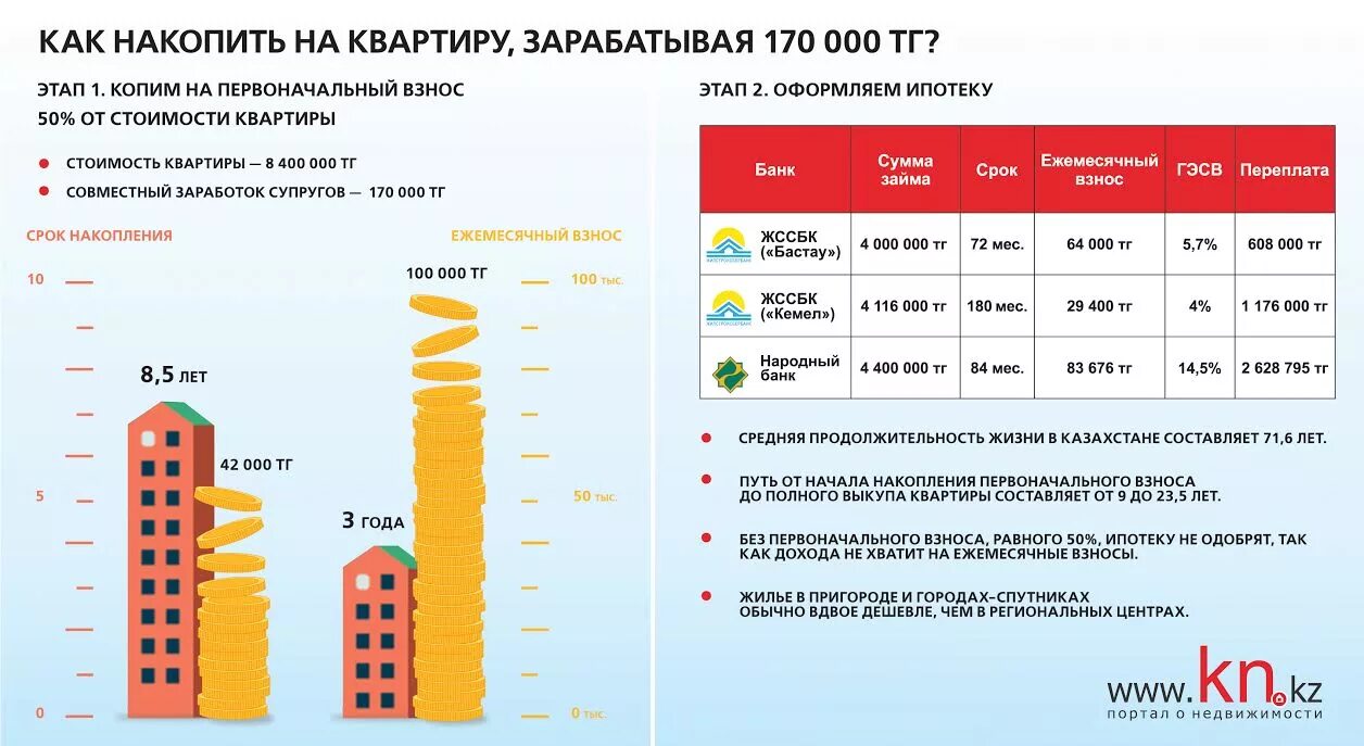 Можно накопить на квартиру. Как накопить на квартиру. Как накопить на квартиру без ипотеки. План квартиры для накоплений. К акк накопмиь на кваптиру.