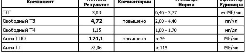 Ттг повышен анти тпо повышены. АТ-ТПО норма у женщин норма таблица. Гормон АТ-ТПО норма у женщин по возрасту. Антитела к ТПО норма у женщин по возрасту. Антитела к ТПО таблица нормы у женщин.