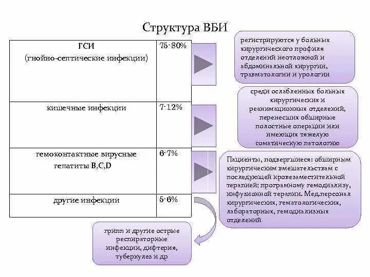 Фактор передачи гнойно-септической инфекции. Гнойно-септические инфекции пути передачи. Фактор передачи гнойно септической инфекции в мед учреждении. Структура ВБИ. Ведущий фактор передачи гнойно септической инфекции