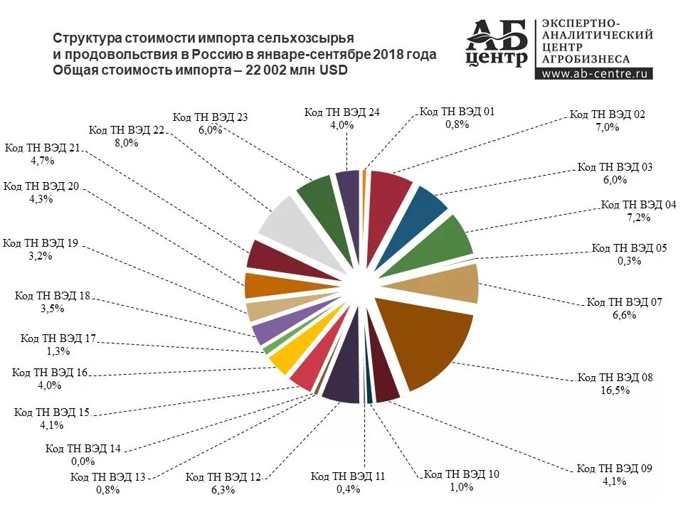 Россия экономика импорт. Экспертно-аналитический центр агробизнеса. Импорт сельскохозяйственной продукции в Россию. Импорт в сельское хозяйство РФ. Импорт и экспорт продовольствия в России.