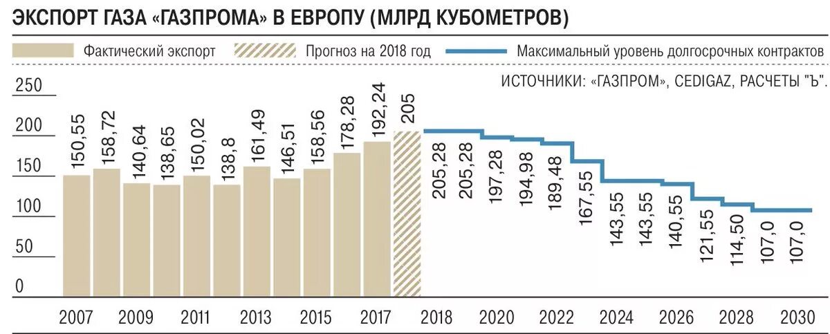 Экспорт газа в Европу по годам. Экспорт российского газа в Европу по годам. Поставки газа в Европу по годам.