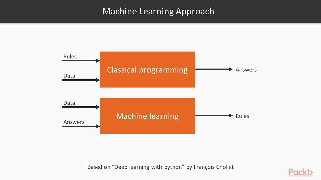 Machine learning with tensorflow. Машинное обучение. машинное обучение и tensorflow. tensorflow quantum. machine learning approaches.