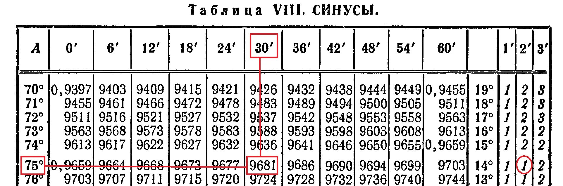 Брадис таблица косинусов. Синус 50 градусов равен таблица Брадиса. Таблица тангенсов углов от 0 до 90 с минутами. Таблица Брадиса синусы и косинусы тангенсы. 0 6 сколько градусов