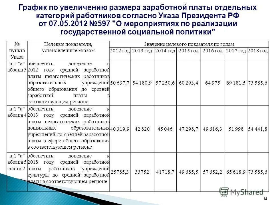 Целевой показатель зарплаты. Оплата труда отдельных категорий работников. Указ президента РФ по заработной плате отдельных категорий. Повышение заработной платы социальный труд. Заработная плата отдельных категорий работников