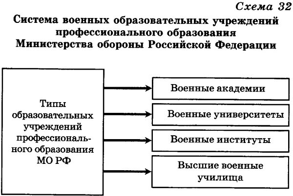 Военное образование кратко. Виды военных образовательных учреждений. Виды военного образования. Военные образовательные учреждения профессионального образования. Виды военнобразовательных учреждений.