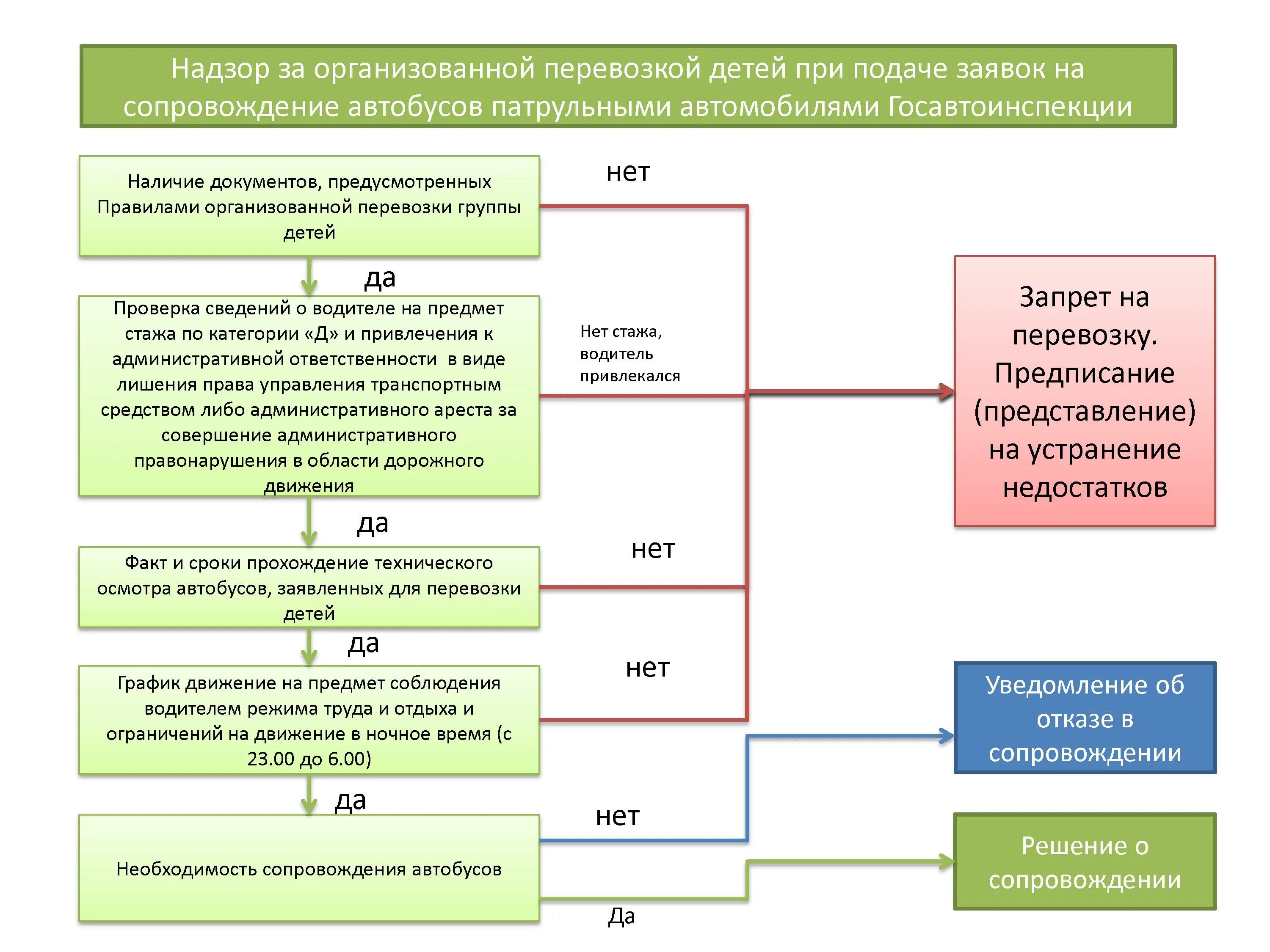 Документы для организованной перевозки детей на автобусе. Перечень документов при организованной перевозке детей. Схема надзора за перевозками групп детей автобусами. Требования при перевозке детей. Порядок оформления группы