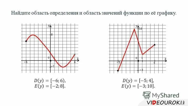 Область определения функции по графику. Знайдіть область визначення. как найти e f по графику. знайдіть область значень функції(. область значения функции 9 класс.