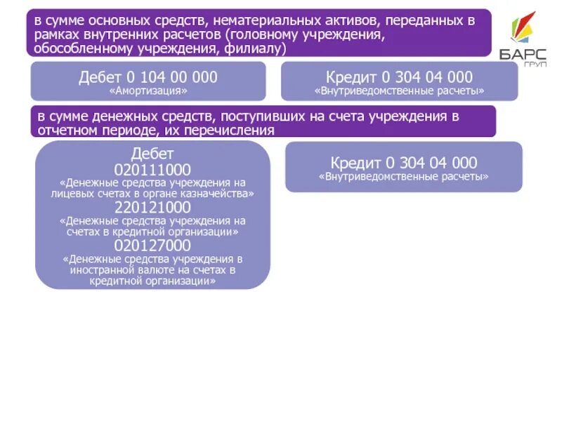 Нематериальные активы переданные. Внутриведомственные расчеты это. Передача основных средств внутриведомственные расчеты. Хищения основных средств и нематериальных активов. Финансирование основных средств и нематериальных активов.