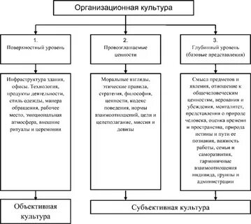 Элементы организационной схемы