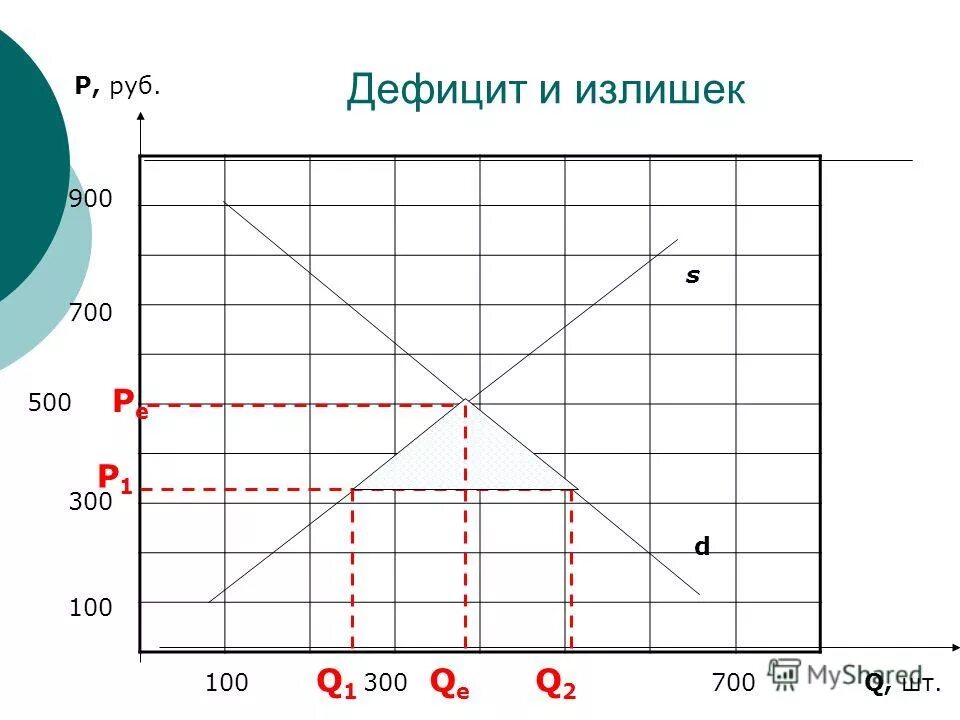 реакция рынка на изменение предложения. спрос и предложение в стакане. линейный график предложения. числительные от ста\. числительные 100 200.