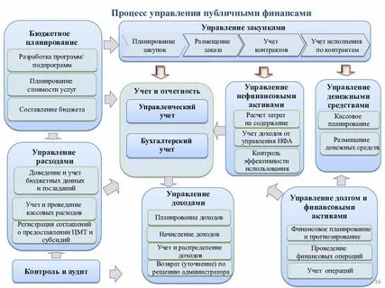 Функции планирования бюджета