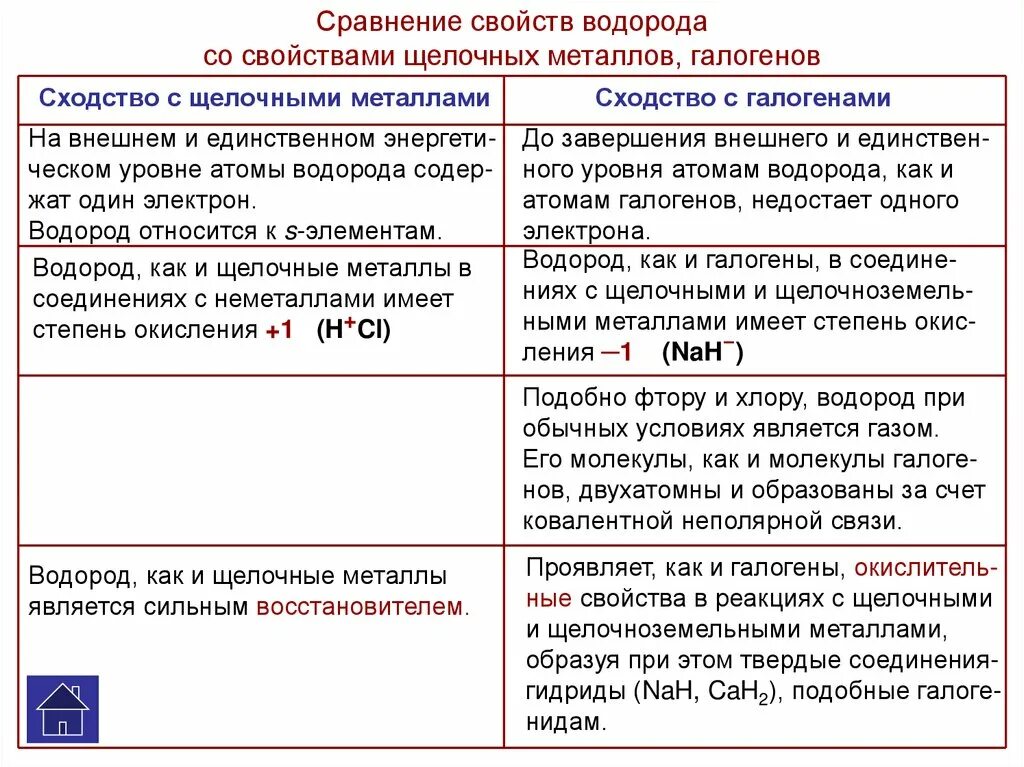 Сравнение свойств водорода. Сходство водорода с щелочными металлами. Сравнение водорода с галогенами и щелочными металлами. Сходство водорода с щелочными металлами и галогенами таблица. Характеристика щелочных металлов таблица