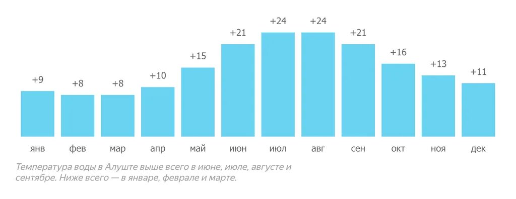 Температура воды кемере на 14 дней. Стамбул климат по месяцам. Средняя температура в Стамбуле по месяцам. Погода в Стамбуле по месяцам. Температура воды в Алуште.