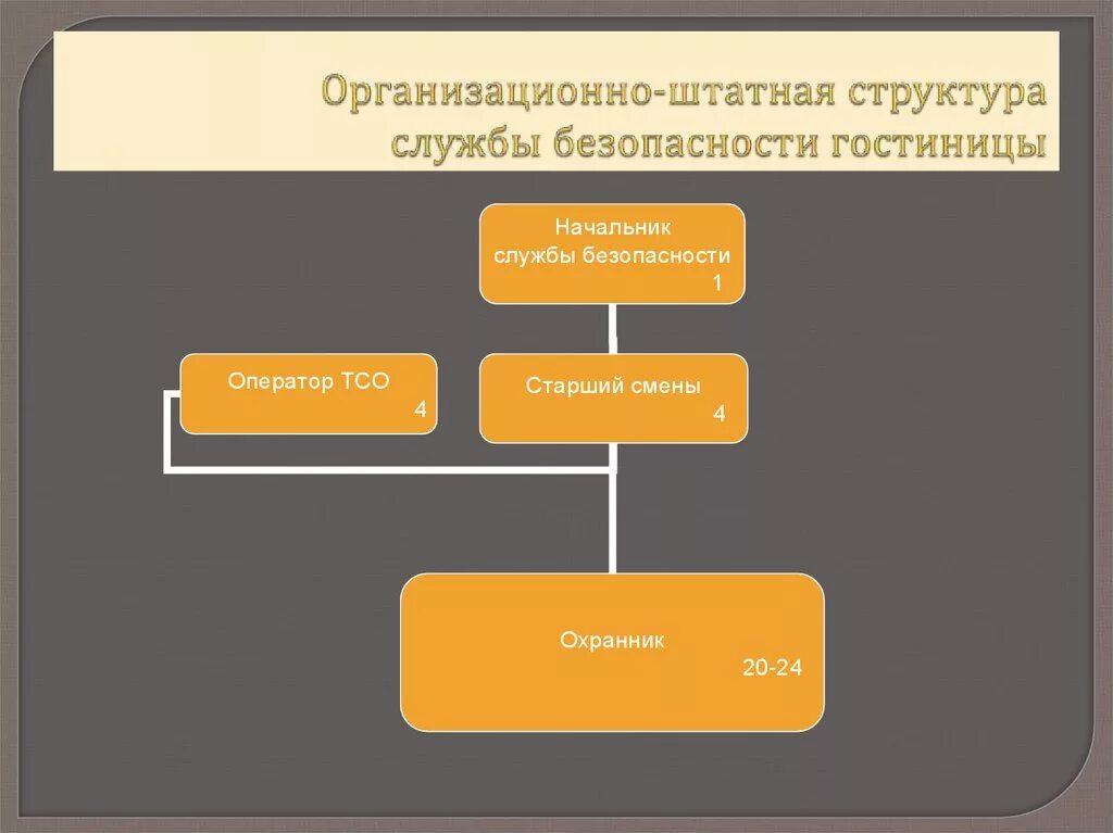 Служба безопасности состав. Структура службы безопасности в гостинице схема. Структура службы безопасности предприятия схема. Схема управления службы безопасности в гостинице. Структурную схему службы безопасности в гостинице.