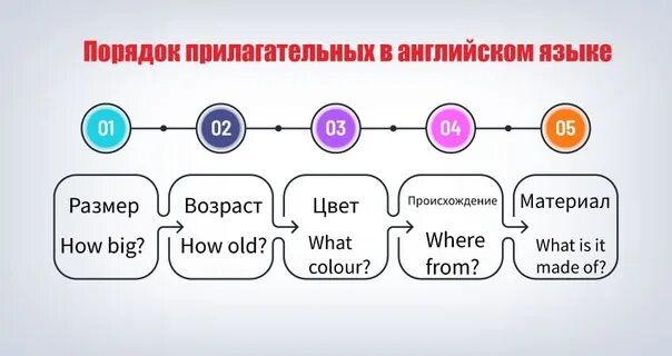 Определение слова последовательность. Порядок имен прилагательных в английском. Порядок последовательности прилагательных в английском. Прилагательные перед существительным в английском языке. Порядок прилагательных в предложении в английском языке.