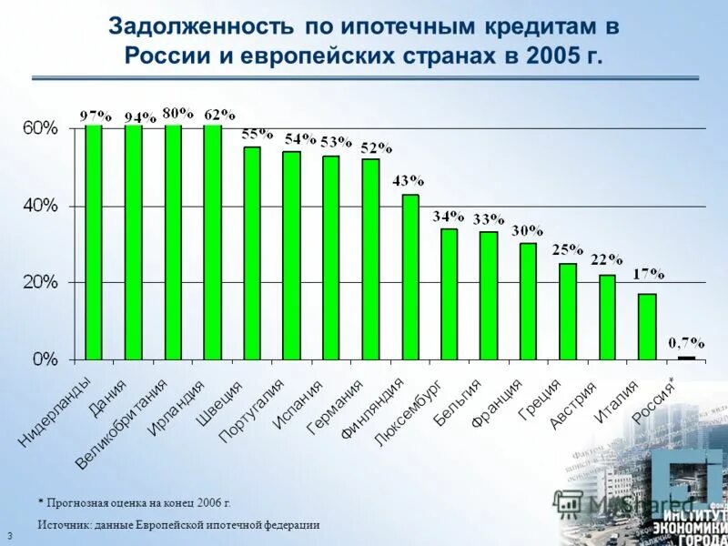 динамика ипотечного кредитования в россии по годам. динамика ипотечного кредитования в россии 2022. кредиты населению ипотечные кредиты. задолженность по ипотеке. ипотека и ипотечное кредитование.