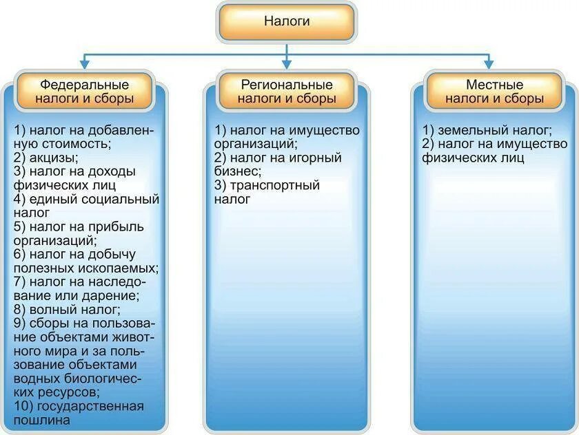 Перечислите 5 федеральных налогов. Федеральные региональные и местные еа. Федеральные региональные и местные налоги и сборы. Налоги федеральные региональные и местные таблица. Местные налоги и региональные налоги.