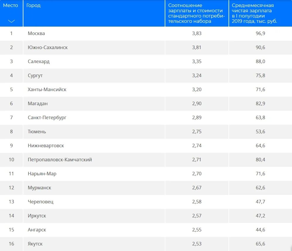 Салехард зарплаты. Южно-Сахалинск зарплаты. Лидеры рейтинга городов. Города по уровню зарплат. Рейтинг городов по зарплате.