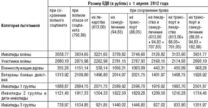 Размер пенсии участникам сво