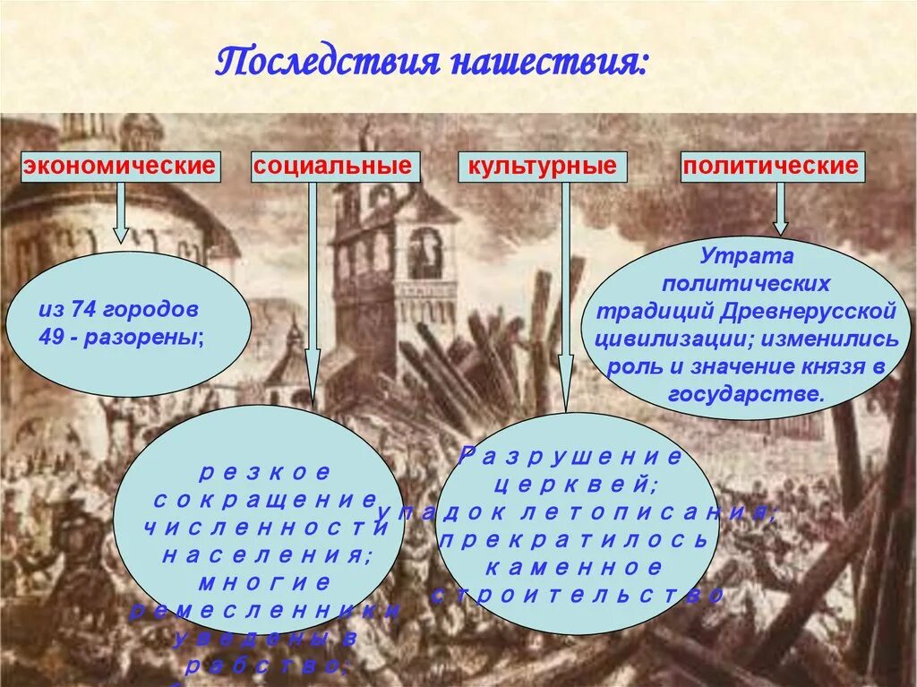 Последствия монгольского нашествия 6 класс история. Политические экономические социальные и культурные. Экономические последствия монгольского нашествия на Русь. Культурные последствия. Последствия нашествия социально экономические и политические.