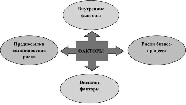 Внешние и внутренние факторы риска. Факторы риска бизнеса. Факторы влияющие на возникновение рисков. Внутренние факторы риска.