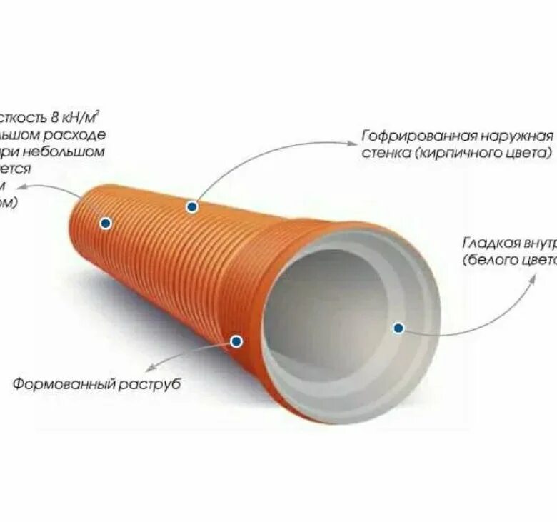 Труба раструбная полипропиленовая двустенная гофрированная sn8. Труба Corex 400. Трубы Магнум ПЭ d160 sn8 с раструбом. Труба НПВХ Кольцевая жесткость sn4. Классы кольцевой жесткости