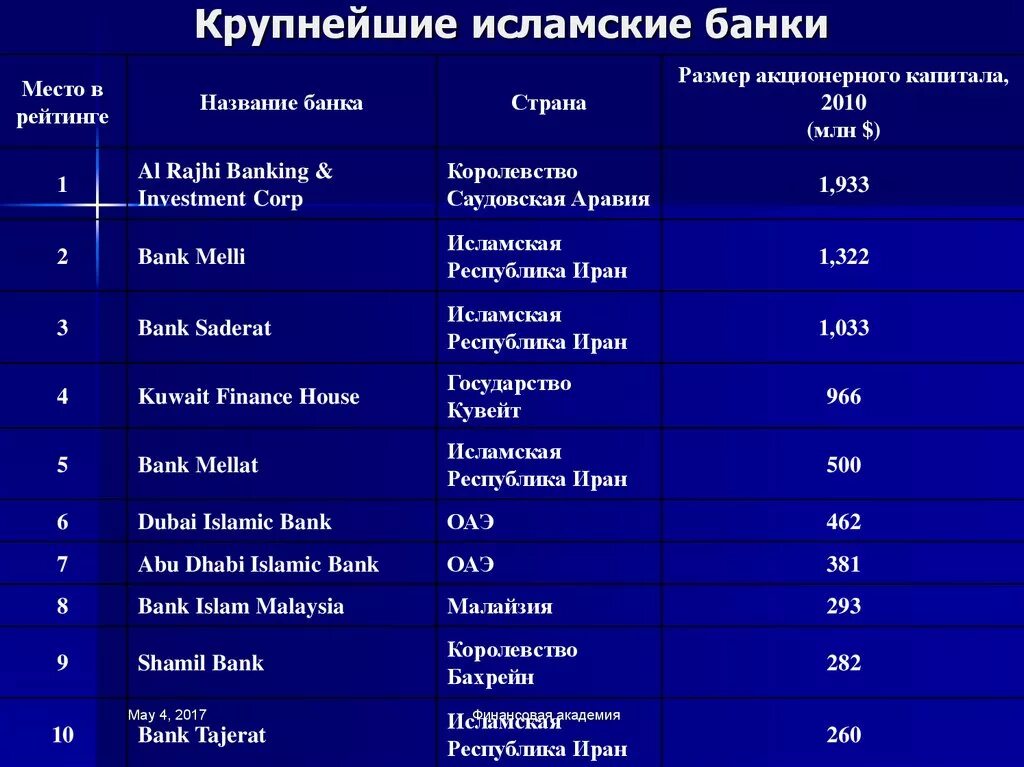Исламская банковская система. Как работает исламский банк. Исламская модель банковской системы. Как работает исламский банк. Исламское кредитование.