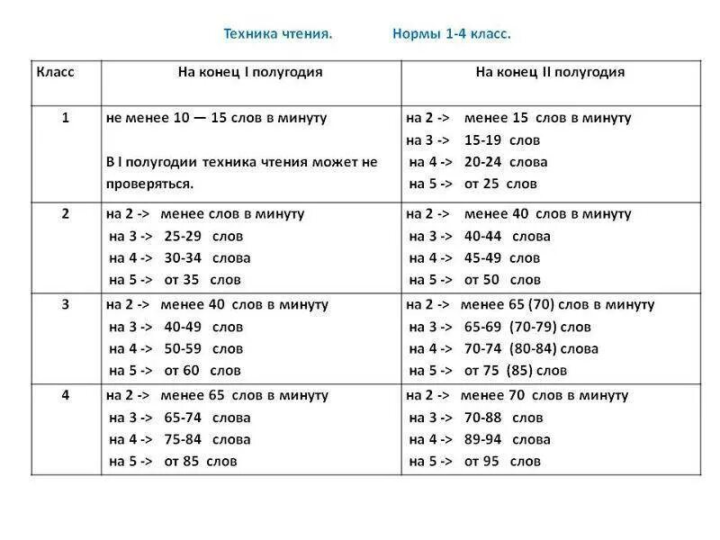 В 1 класс сколько слов надо читать детям. Техника чтения 1 класс норма. Сколько слов нужно прочитать в 1 классе. Сколько слов надо прочитать в 1 классе. Скорость чтения 1 класс норма