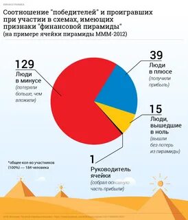 Примеры финансовых пирамид