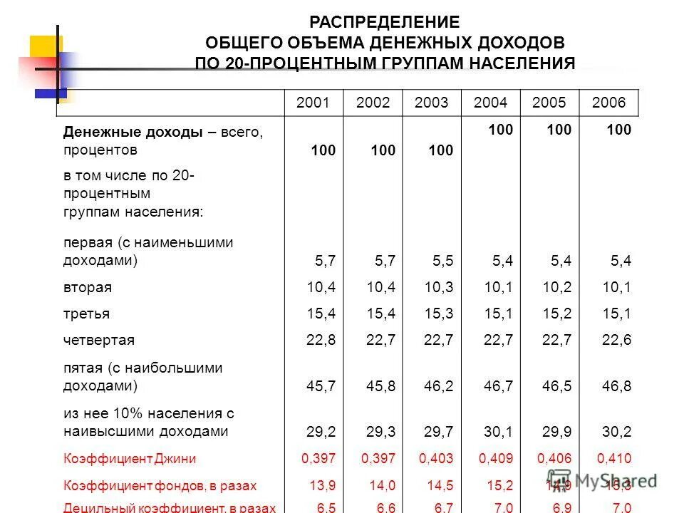 Денежные доходы на душу населения