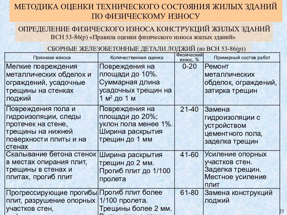 Физический износ элементов. Методы оценки технического состояния зданий. Методика оценки технического состояния. Методы определения технического состояния здания и сооружения. Техническое состояние здания таблица.