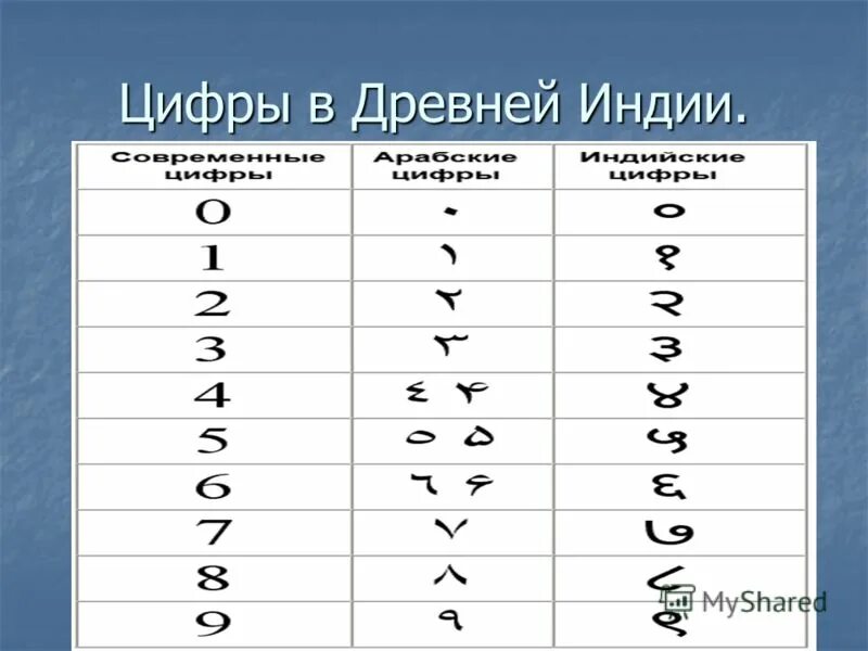 Арабские цифры. Математики древней индии. Арабские и индийские цифры. Арабские цифры. Индийская нумерация в древности.
