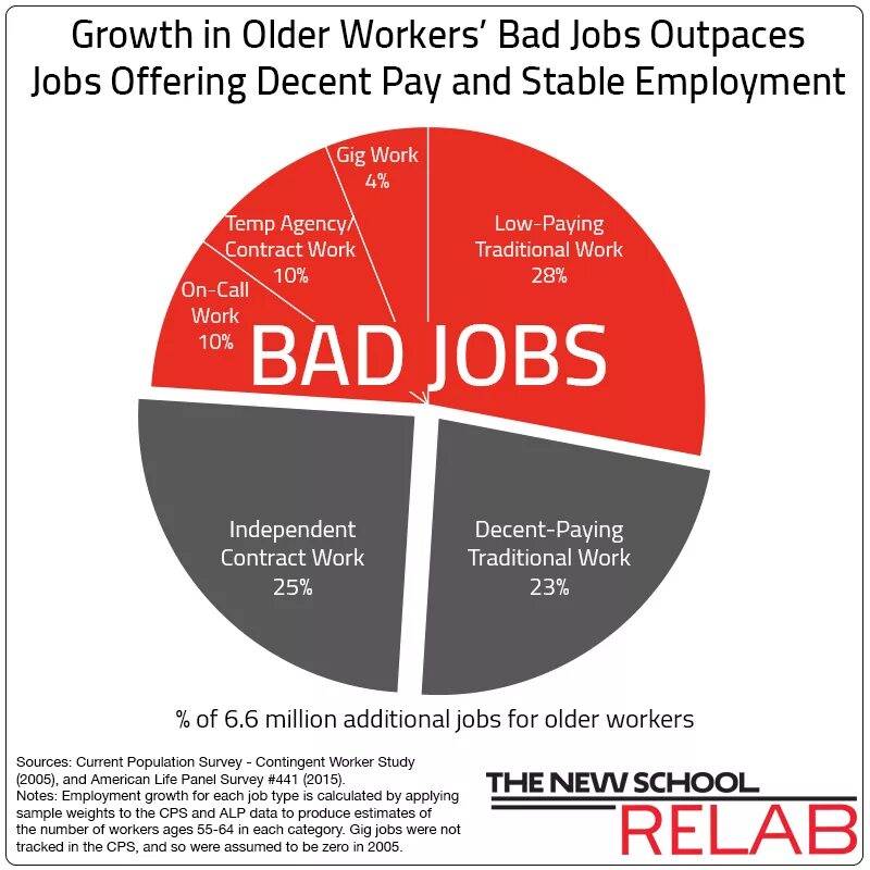 Work badly. Low paid. Worst jobs. Paid job. Types of jobs.