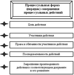 Понятие и виды процессуальных действий