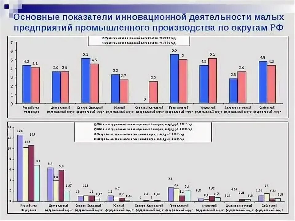 Основные показатели социальных систем. Показатели инновационной деятельности. статистика инноваций. статистика науки и инноваций. динамика развития инноваций в россии.