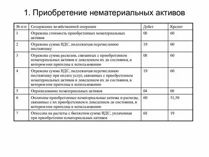 Ндс по приобретенным нематериальным активам