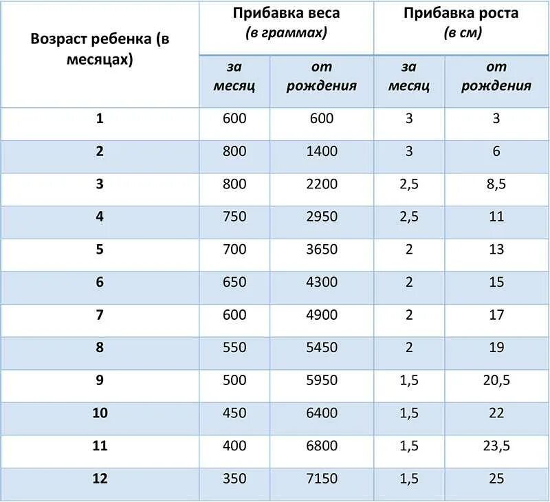 Прибавка веса за месяц ребенка 2 года. Нормы прибавки в весе и росте у грудничков по месяцам. Нормы прибавки веса у детей до 1 года. Прибавка веса по месяцам ребенка 1-2 года. Нормы прироста новорожденного