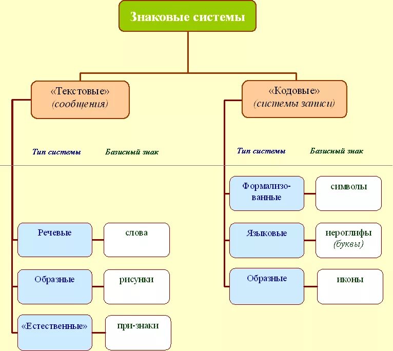Какие знаковые системы. Классификация знаковых систем. Типы знаковых систем культуры. Знаковая система. Типология знаков.