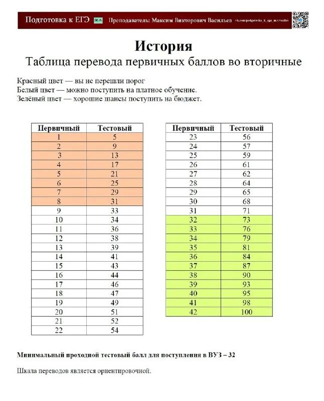 Перевод первичных баллов во вторичные егэ математика. Перевод первичных баллов во вторичные егэ математика