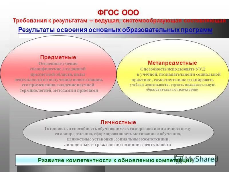 Предметная область математика и информатика фгос. Фгос ноо требования к результатам. Специфика фгос основного общего образования. Требования фгос ноо 2021. Требования фгос оо.